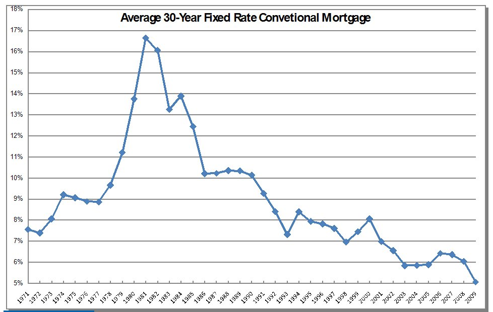 Historical Chart of Interest Rates - Liz Warren Mt. Hood Real Estate